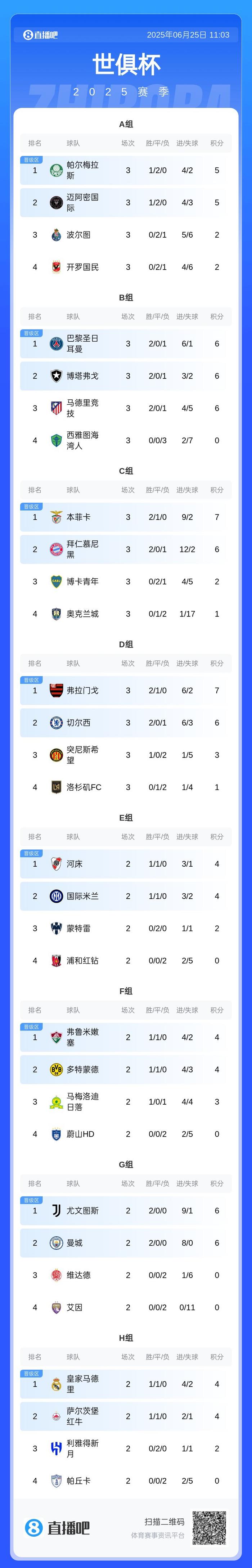 0-2爆冷！欧冠3冠王被淘汰，2支巴甲球队进世俱杯8强