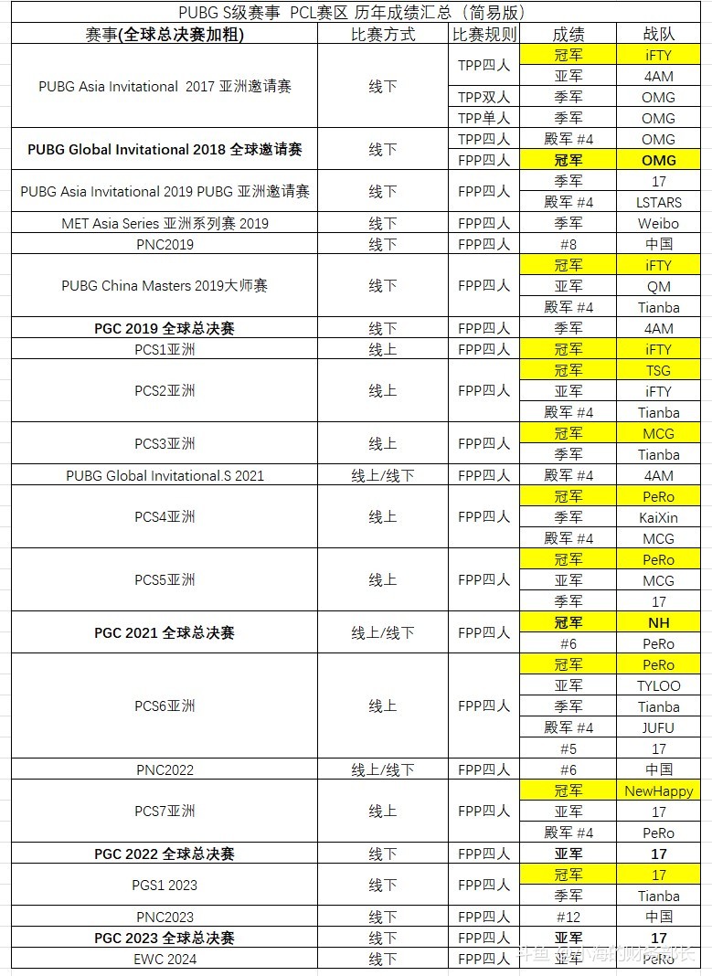 PNC办了5届了，PCL各个战队出战次数及人数