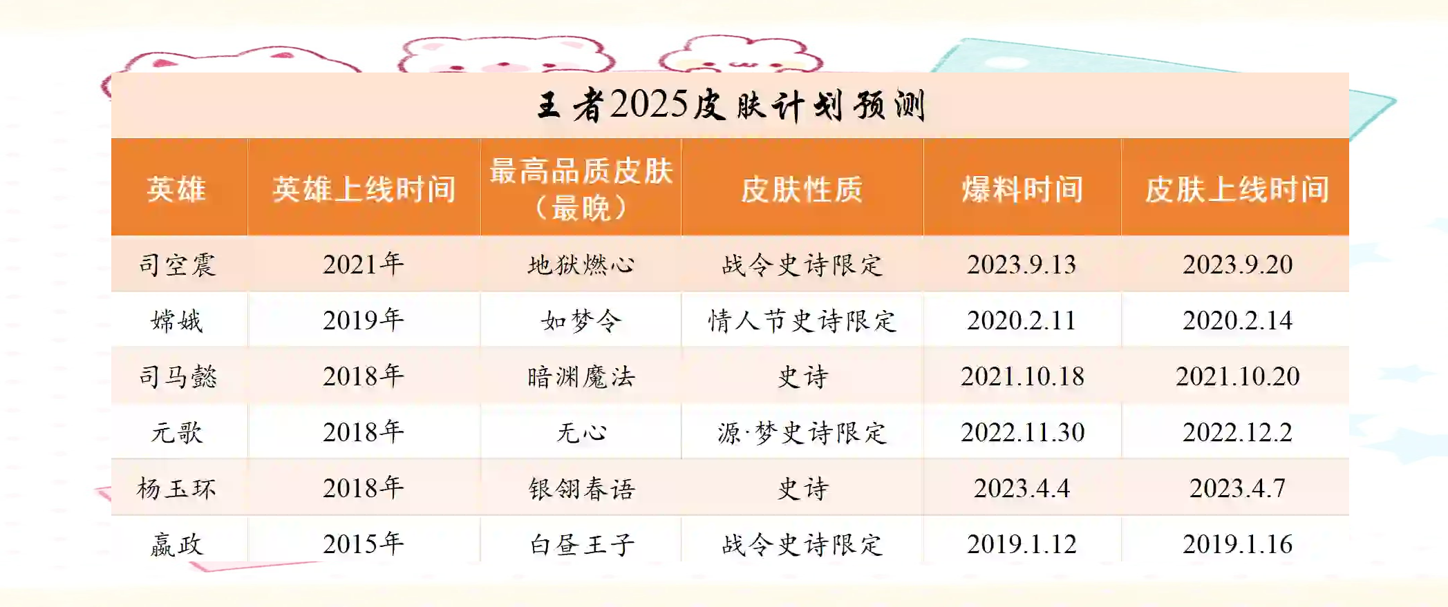 《王者荣耀》2025年春季赛赛制调整，增加瑞士轮阶段