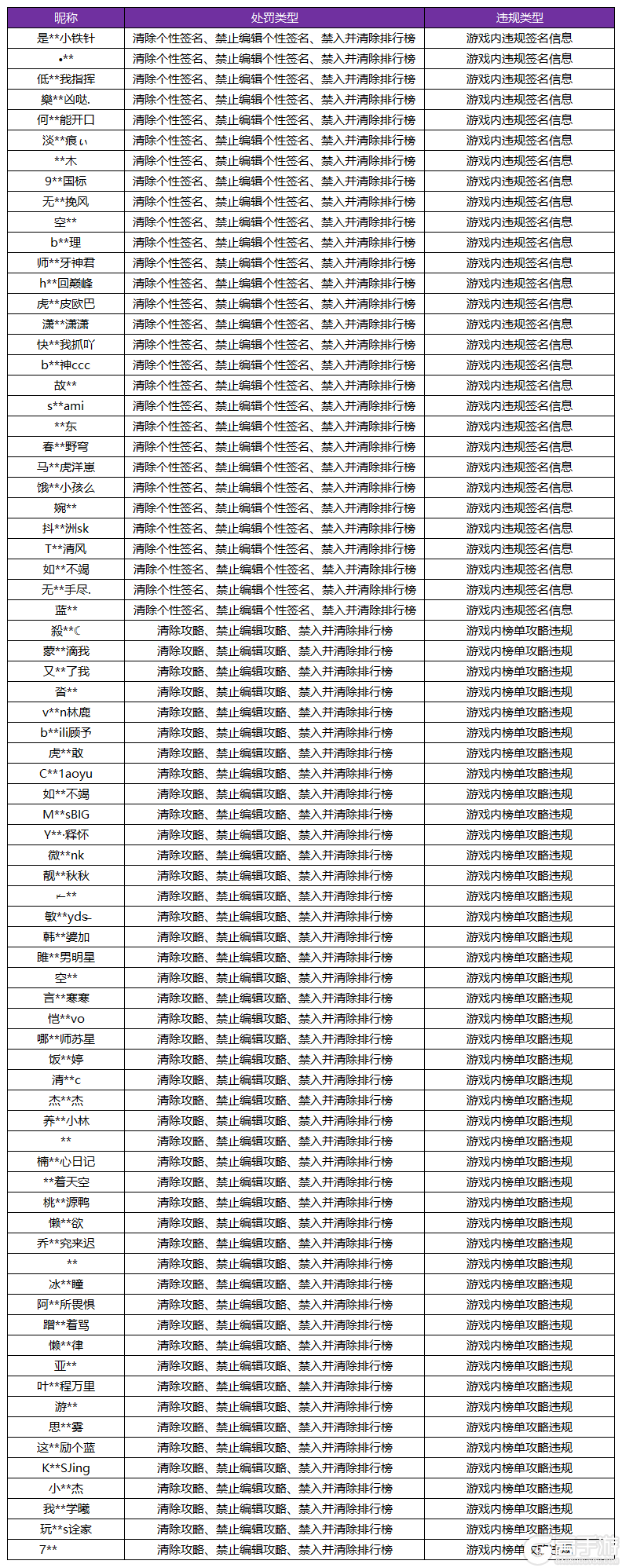 米兰体育-王者荣耀3月5日言语违规专项打击处罚公告的简单介绍