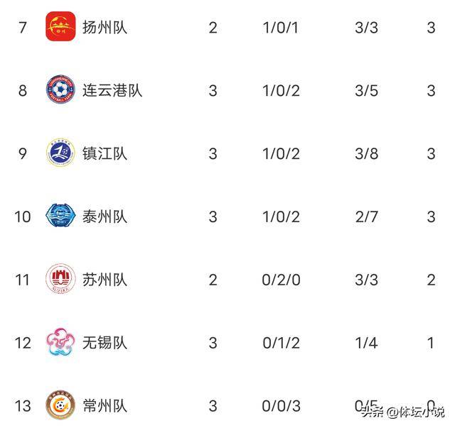 米兰体育-随着南京1-0，上海2-1，广西0-1，中甲积分榜出炉，最惨球队诞生