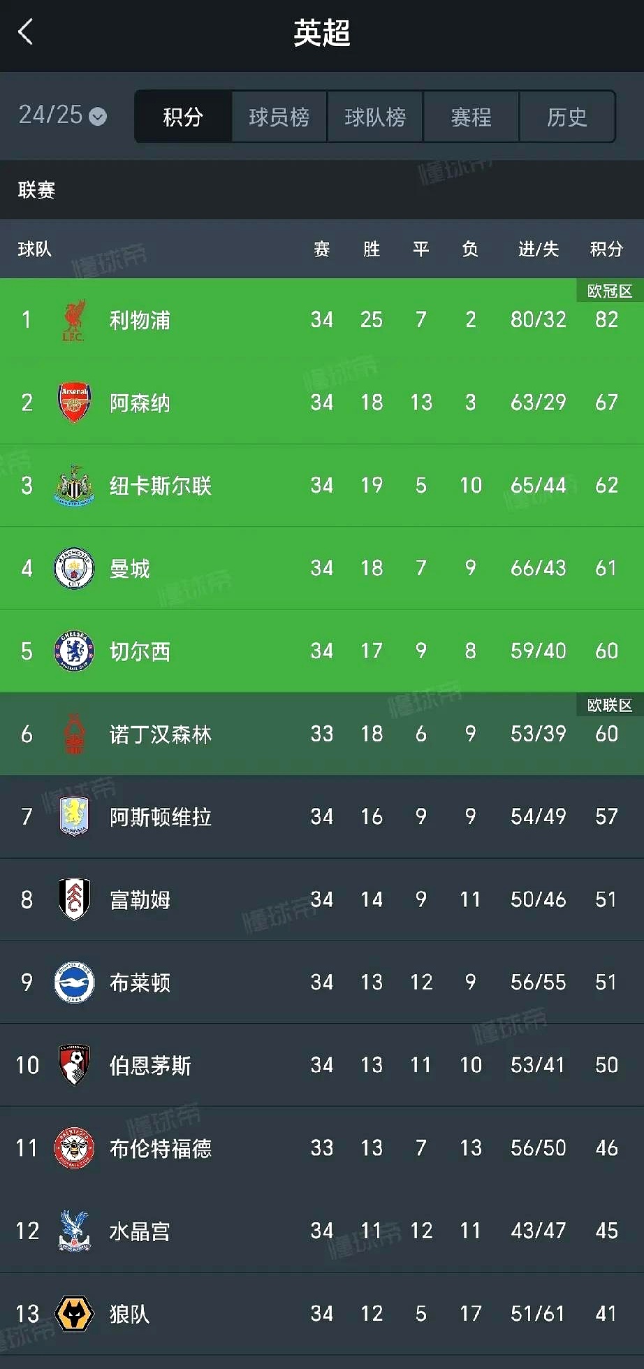 热刺客场告捷，稳居积分榜榜首